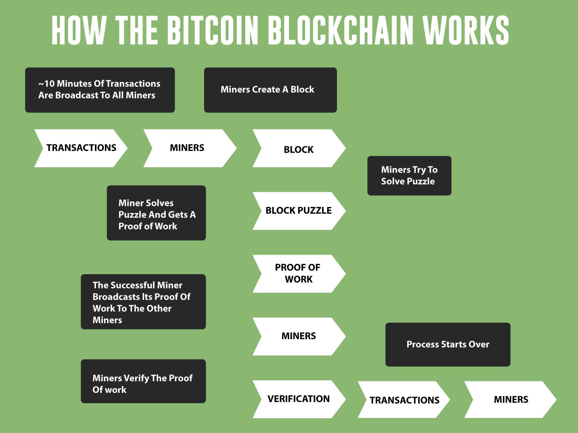 how bitcoin and blockchain works