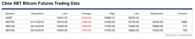 Bitcoin Futures On The Cboe And Cme What It Means For - 